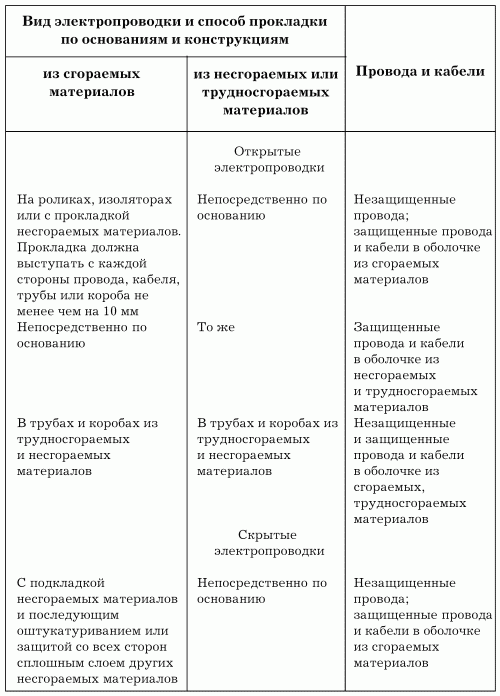 Электрика в доме