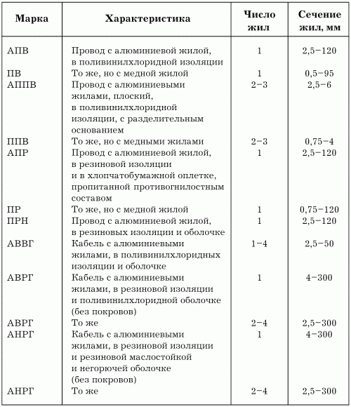 Электрика в доме
