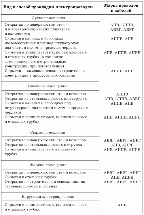 Электрика в доме