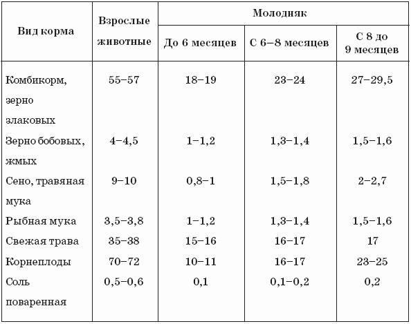 Нутрии