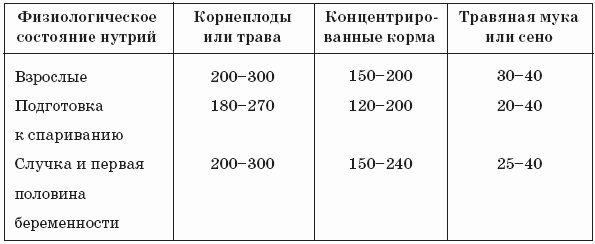 Нутрии
