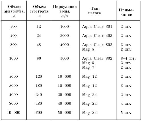 Современный аквариум - техника и принадлежности