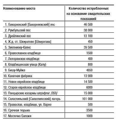 Латвия под игом нацизма. Сборник архивных документов
