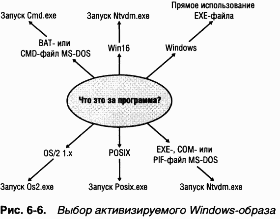 2.Внутреннее устройство Windows (гл. 5-7)