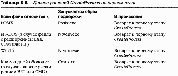 2.Внутреннее устройство Windows (гл. 5-7)