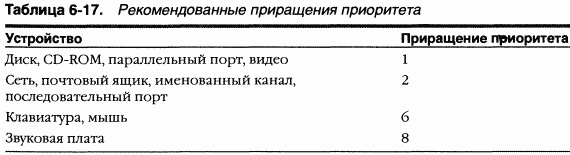 2.Внутреннее устройство Windows (гл. 5-7)