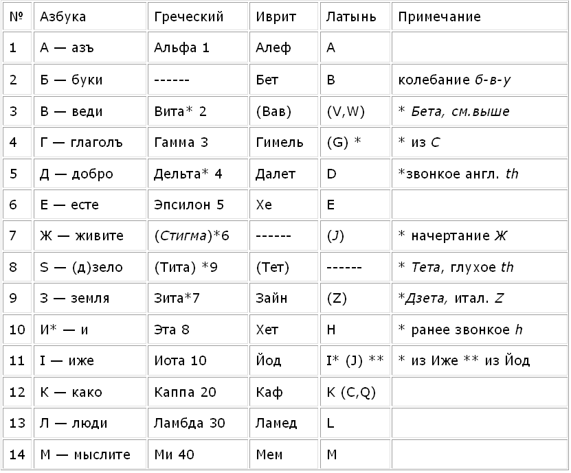 Азбука: Послание к славянам