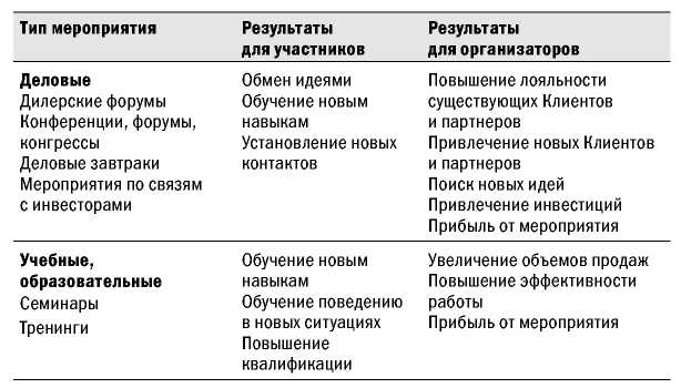 Великолепные мероприятия. Технологии и практика event management.