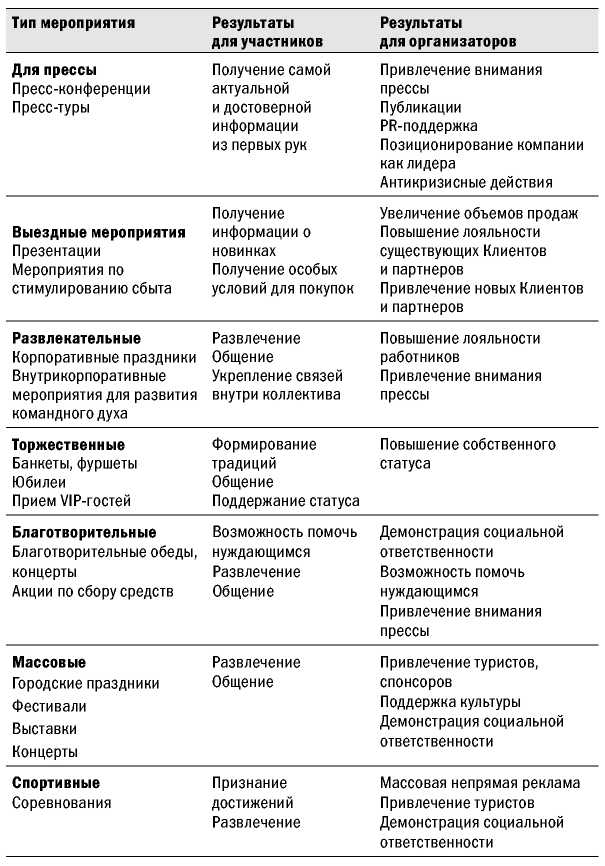 Великолепные мероприятия. Технологии и практика event management.