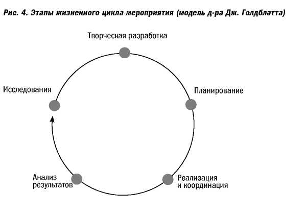 Великолепные мероприятия. Технологии и практика event management.