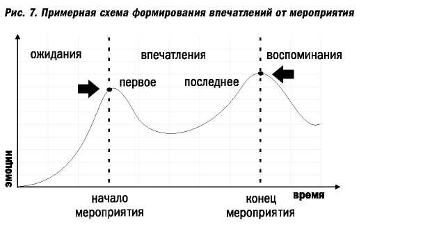 Великолепные мероприятия. Технологии и практика event management.