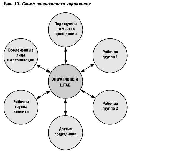 Великолепные мероприятия. Технологии и практика event management.
