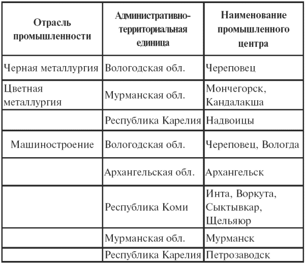 Регионоведение: конспект лекций