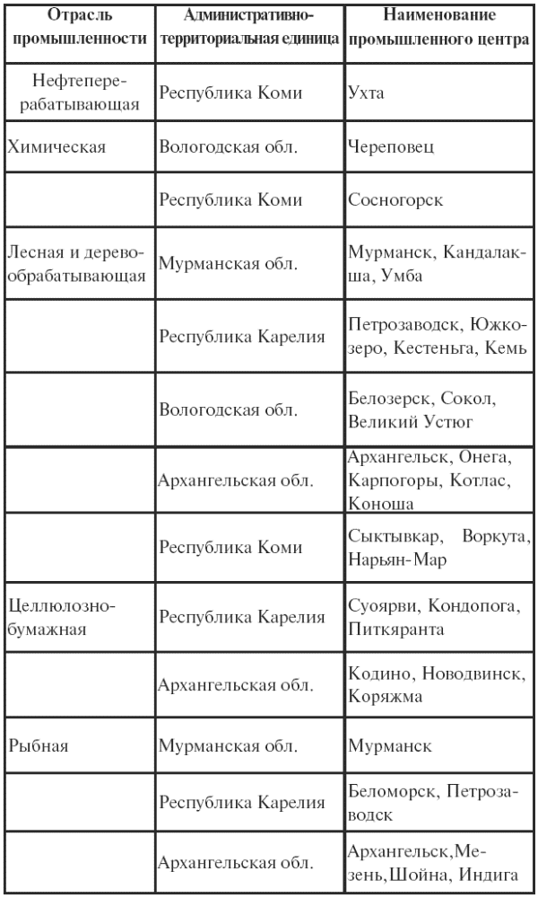 Регионоведение: конспект лекций